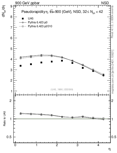 Plot of eta in 900 GeV ppbar collisions