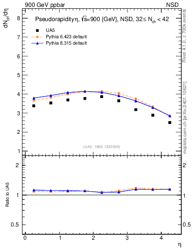 Plot of eta in 900 GeV ppbar collisions