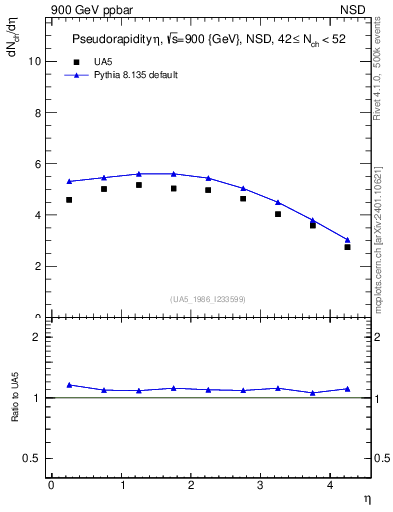 Plot of eta in 900 GeV ppbar collisions