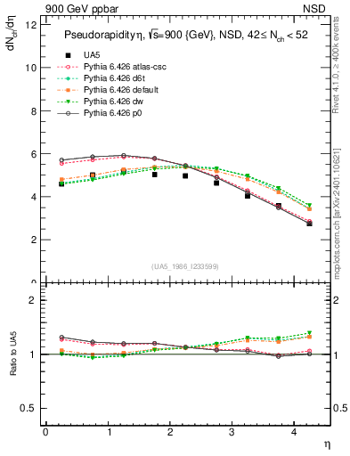 Plot of eta in 900 GeV ppbar collisions