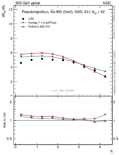 Plot of eta in 900 GeV ppbar collisions