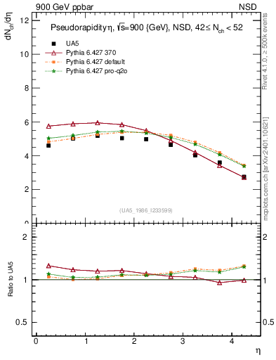 Plot of eta in 900 GeV ppbar collisions