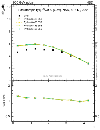 Plot of eta in 900 GeV ppbar collisions