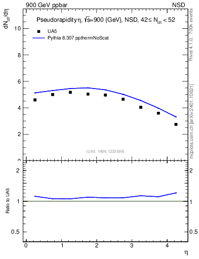 Plot of eta in 900 GeV ppbar collisions