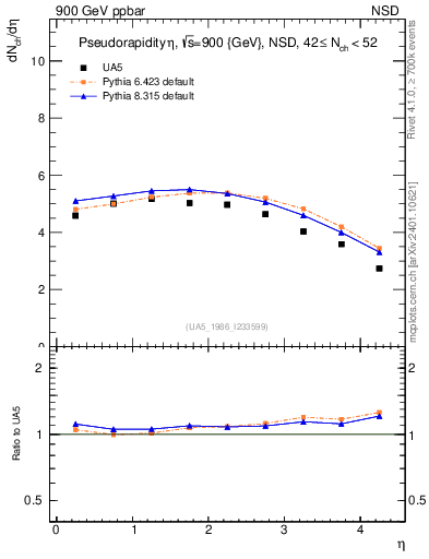 Plot of eta in 900 GeV ppbar collisions
