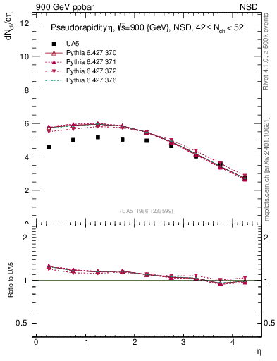 Plot of eta in 900 GeV ppbar collisions