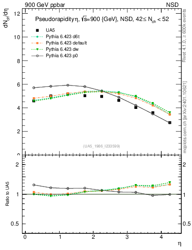 Plot of eta in 900 GeV ppbar collisions
