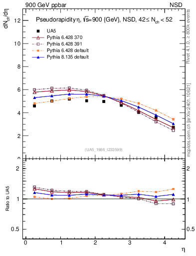 Plot of eta in 900 GeV ppbar collisions