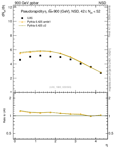 Plot of eta in 900 GeV ppbar collisions