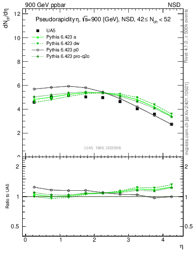 Plot of eta in 900 GeV ppbar collisions