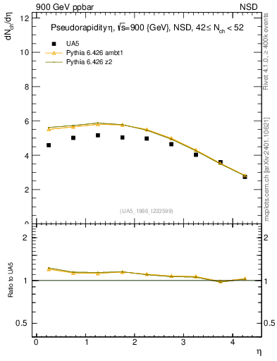 Plot of eta in 900 GeV ppbar collisions