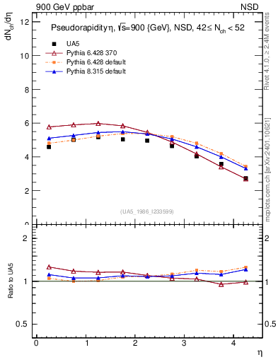 Plot of eta in 900 GeV ppbar collisions