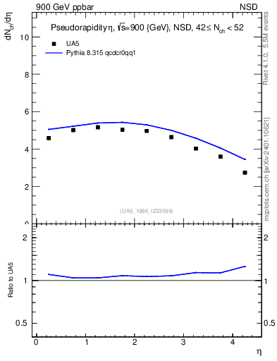 Plot of eta in 900 GeV ppbar collisions