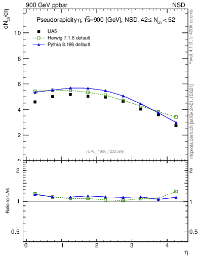 Plot of eta in 900 GeV ppbar collisions