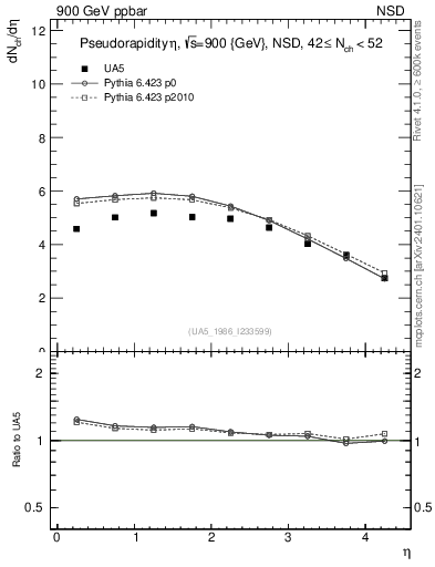 Plot of eta in 900 GeV ppbar collisions