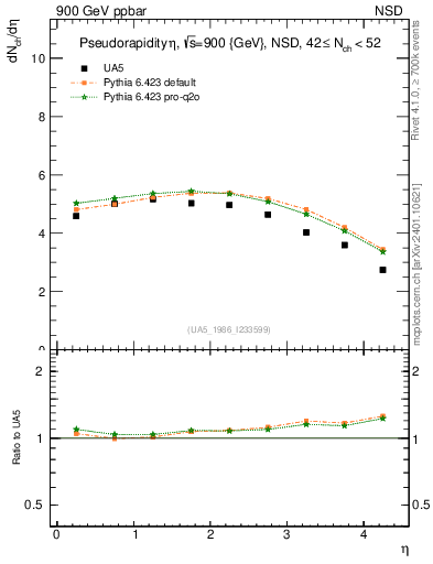 Plot of eta in 900 GeV ppbar collisions