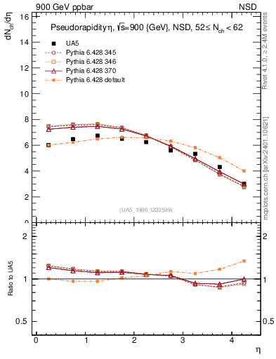 Plot of eta in 900 GeV ppbar collisions