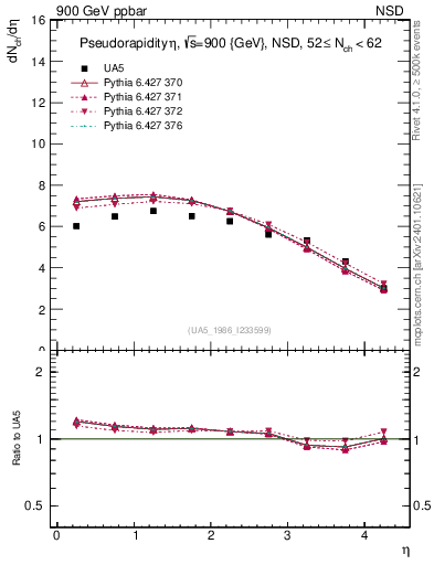 Plot of eta in 900 GeV ppbar collisions