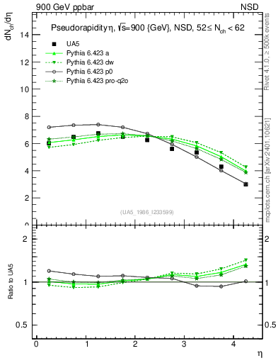 Plot of eta in 900 GeV ppbar collisions