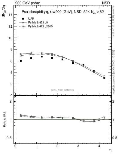 Plot of eta in 900 GeV ppbar collisions