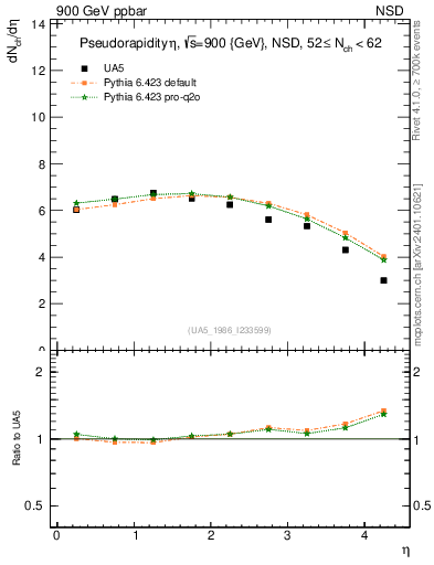 Plot of eta in 900 GeV ppbar collisions