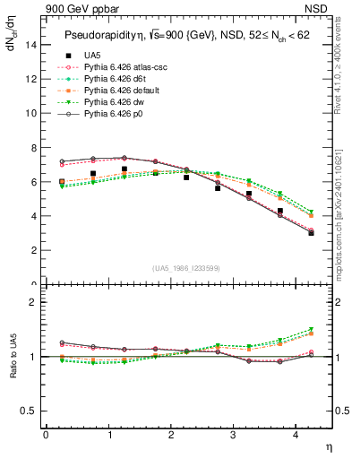 Plot of eta in 900 GeV ppbar collisions