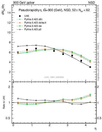 Plot of eta in 900 GeV ppbar collisions