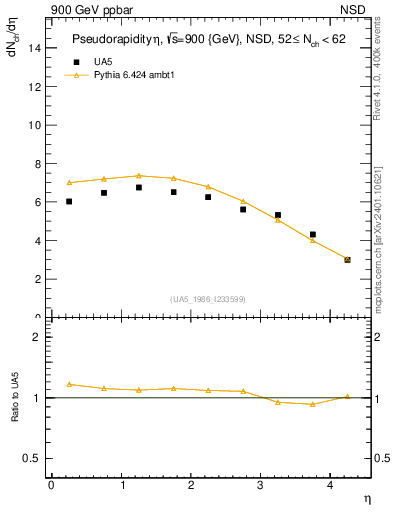 Plot of eta in 900 GeV ppbar collisions