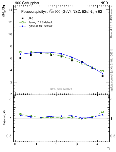 Plot of eta in 900 GeV ppbar collisions