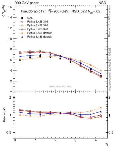 Plot of eta in 900 GeV ppbar collisions