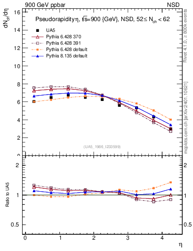 Plot of eta in 900 GeV ppbar collisions