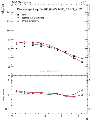 Plot of eta in 900 GeV ppbar collisions