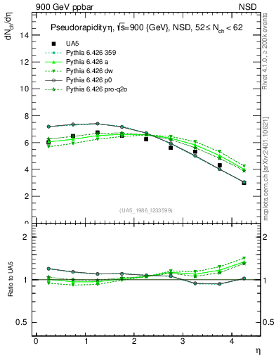 Plot of eta in 900 GeV ppbar collisions