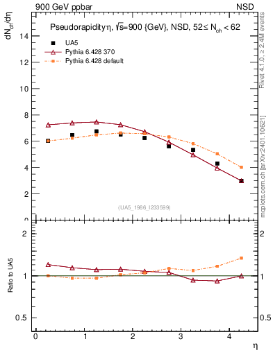 Plot of eta in 900 GeV ppbar collisions