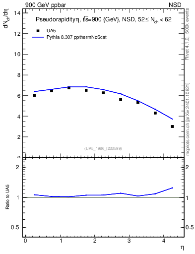 Plot of eta in 900 GeV ppbar collisions