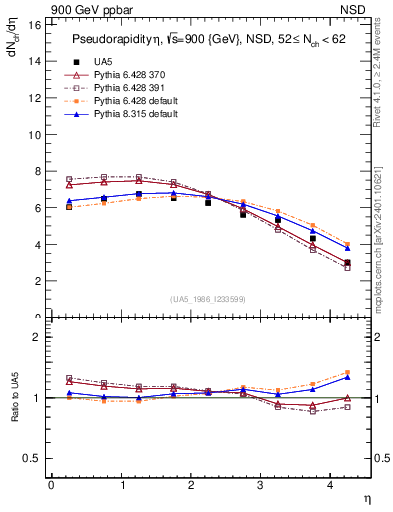 Plot of eta in 900 GeV ppbar collisions