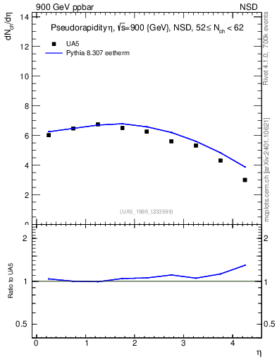 Plot of eta in 900 GeV ppbar collisions