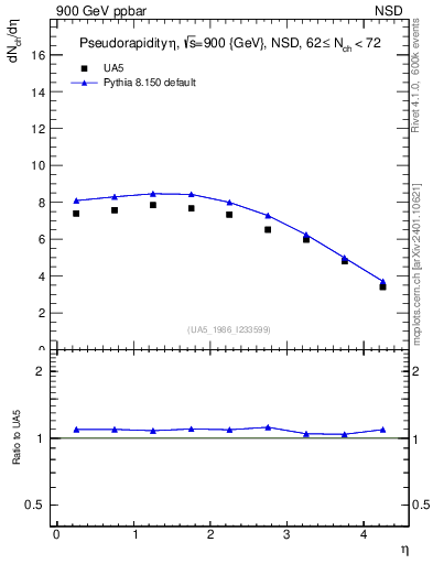 Plot of eta in 900 GeV ppbar collisions