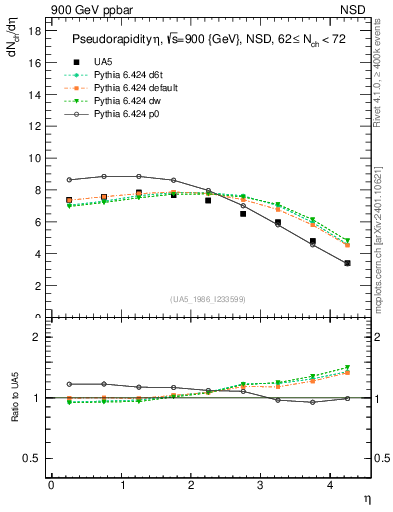 Plot of eta in 900 GeV ppbar collisions
