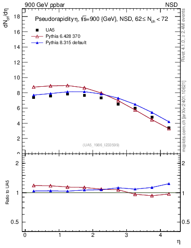 Plot of eta in 900 GeV ppbar collisions