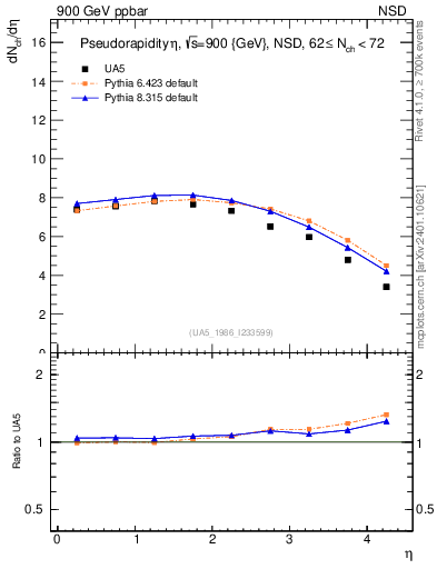 Plot of eta in 900 GeV ppbar collisions