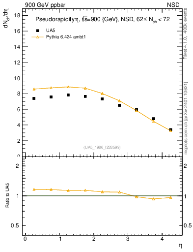 Plot of eta in 900 GeV ppbar collisions