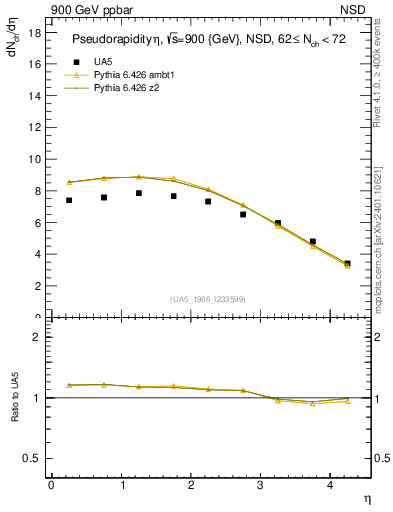 Plot of eta in 900 GeV ppbar collisions