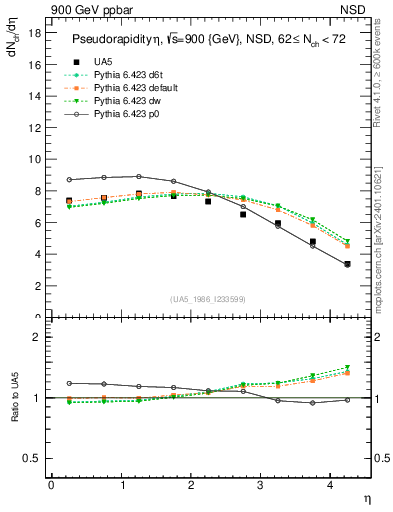 Plot of eta in 900 GeV ppbar collisions