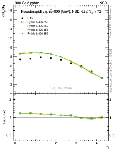 Plot of eta in 900 GeV ppbar collisions