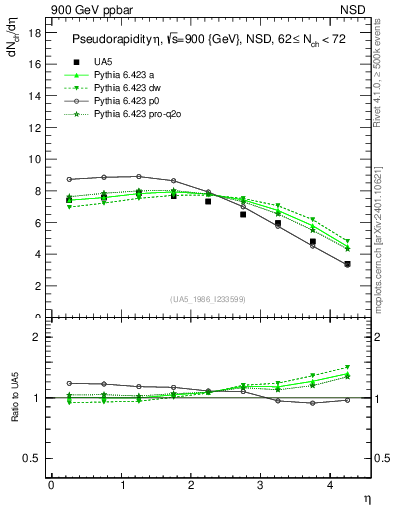 Plot of eta in 900 GeV ppbar collisions