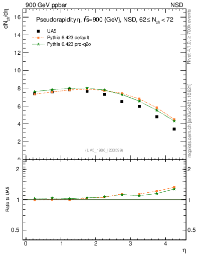 Plot of eta in 900 GeV ppbar collisions