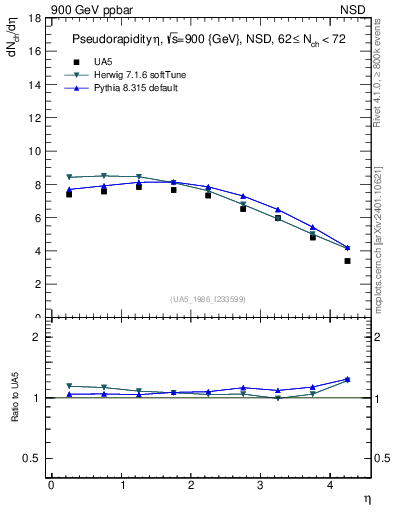 Plot of eta in 900 GeV ppbar collisions