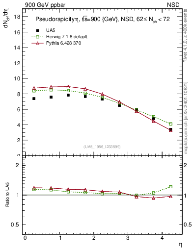 Plot of eta in 900 GeV ppbar collisions