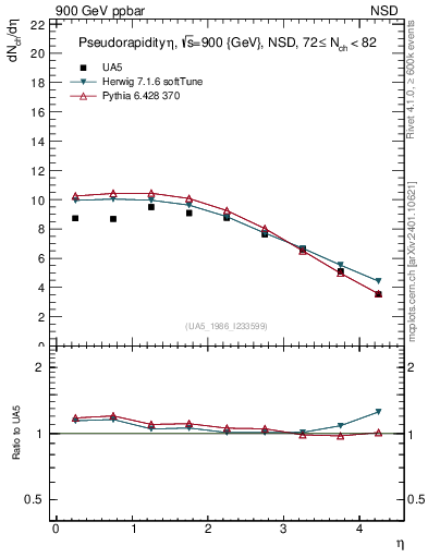 Plot of eta in 900 GeV ppbar collisions